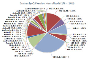 Report: iOS apps crash more than Android apps