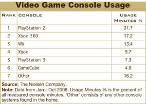PlayStation 2 still the most played console