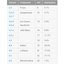 Android Marshmallow is still only installed on 1.2 percent of devices Android Marshmallow is still only installed on 1.2 percent of devices