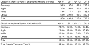 Strategy Analytics: Global mobile phone shipments reached 1.6 billion in 2012