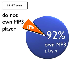 L�hes tuhat laitonta musiikkikappaletta per MP3-soitin