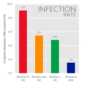 Windows XP malware infections will spike after April 2014
